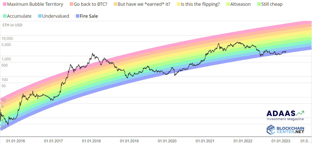 Ethereum Rainbow Chart