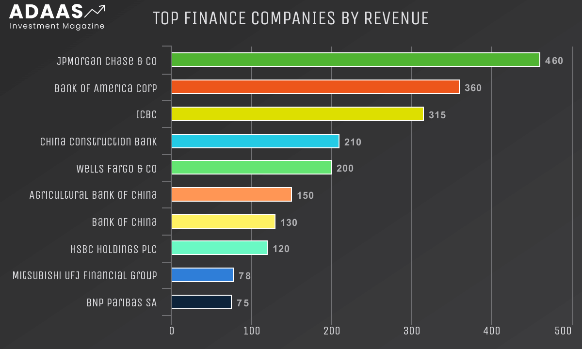 Top Finance Companies by Revenue