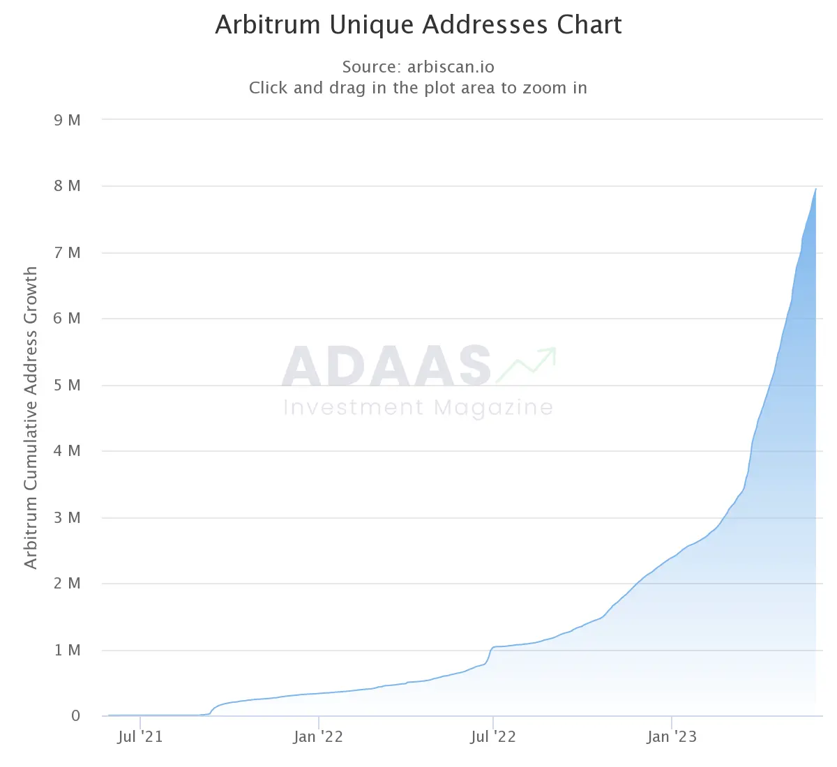 Arbitrum Unique Addresses Chart