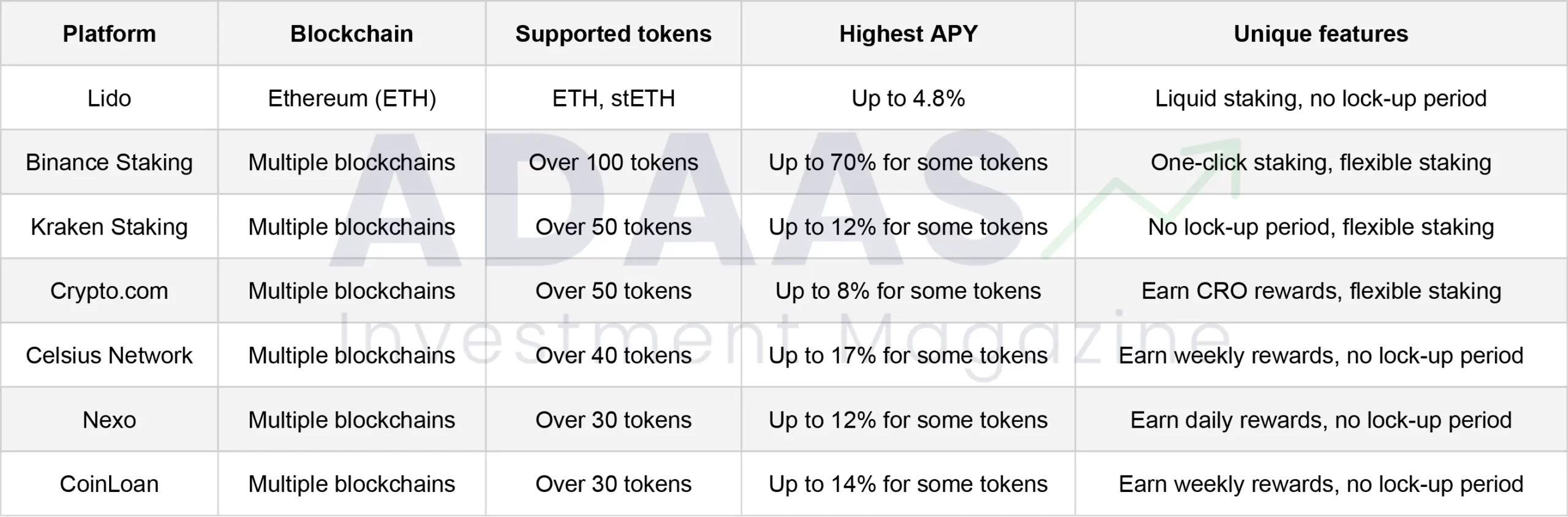 table of Top Highest APY Crypto Staking Platforms in 2023