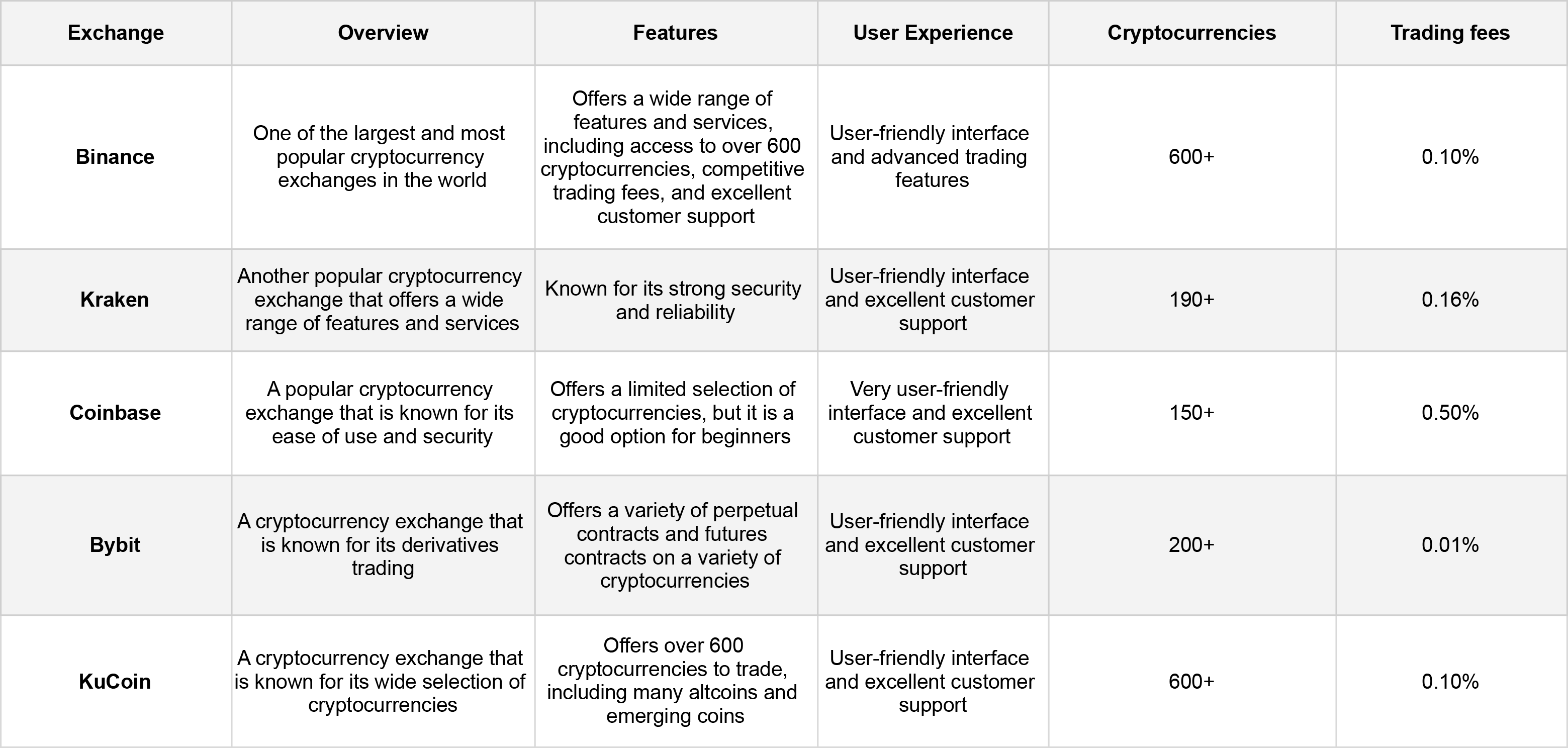 cryptocurrency exchanges comparison table