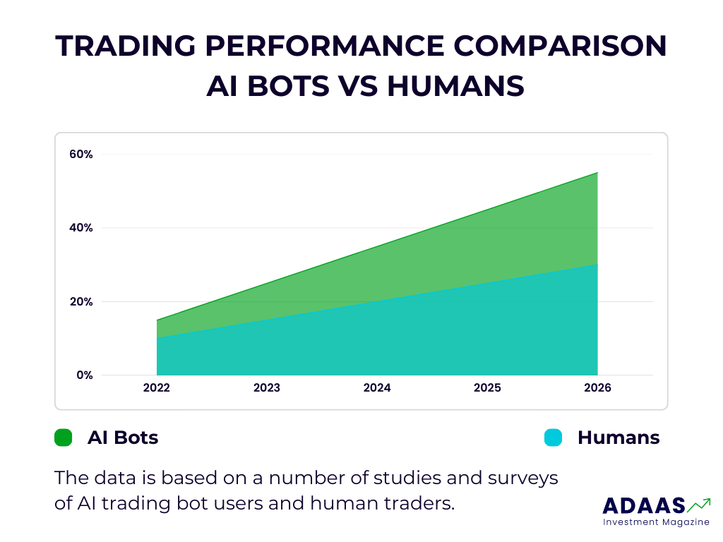 Trading-performance-comparison-AI-bots-vs-humans
