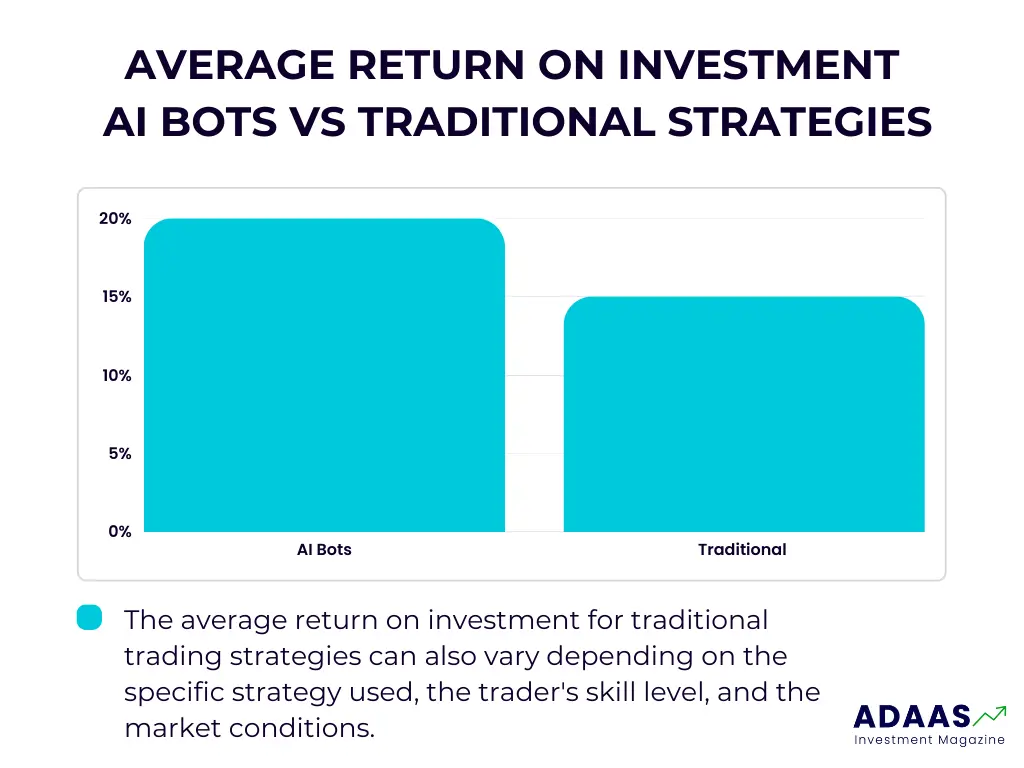 average return on investment AI bots vs traditional strategies