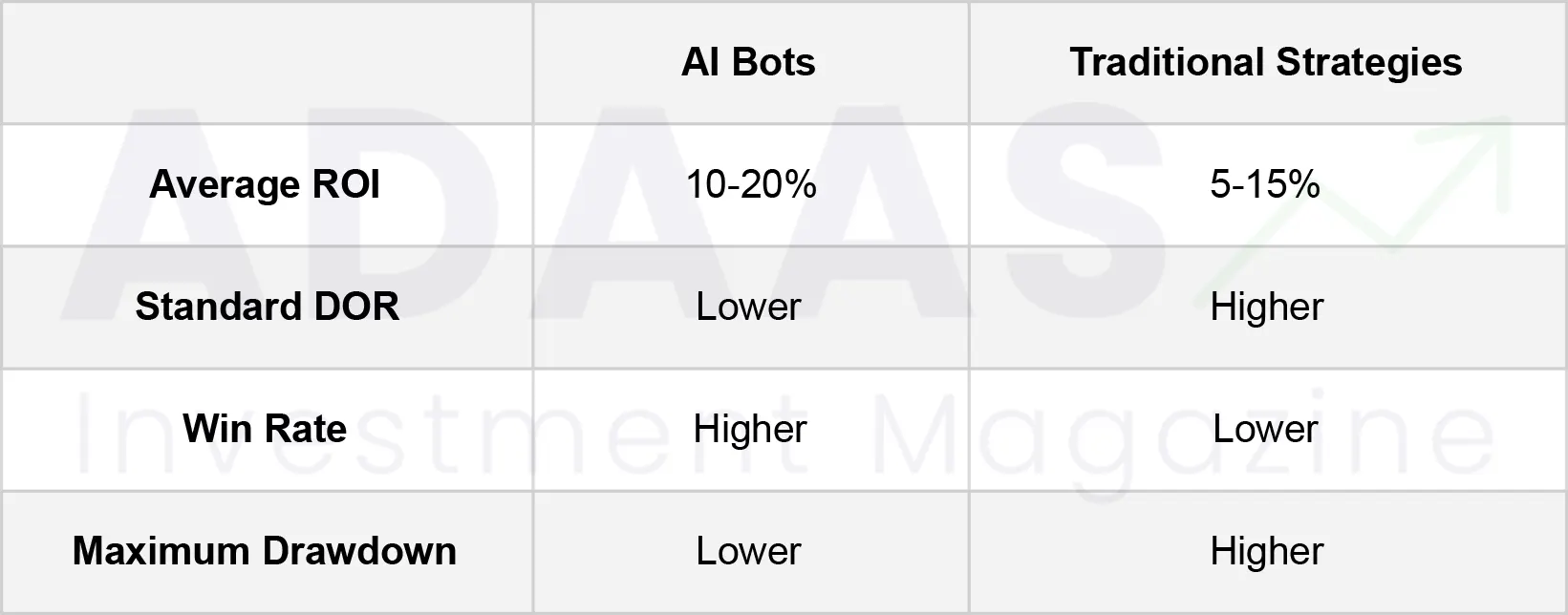 the ability of AI trading bots to reduce risk and improve trading performance